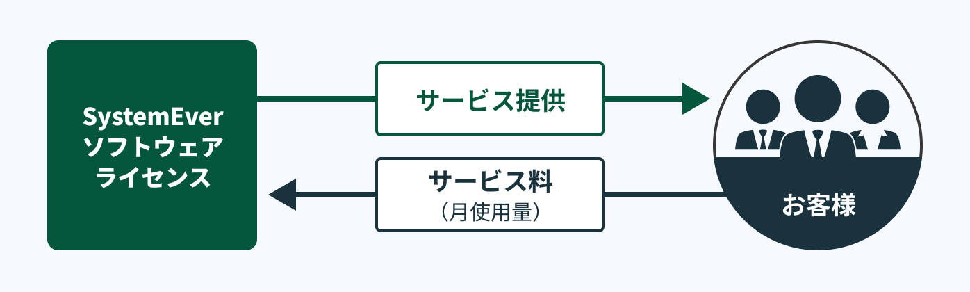 利用形態の流れ