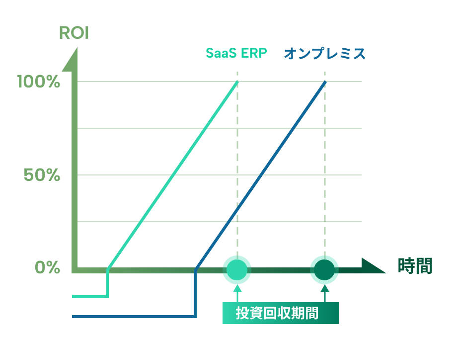 ROIグラフイメージ